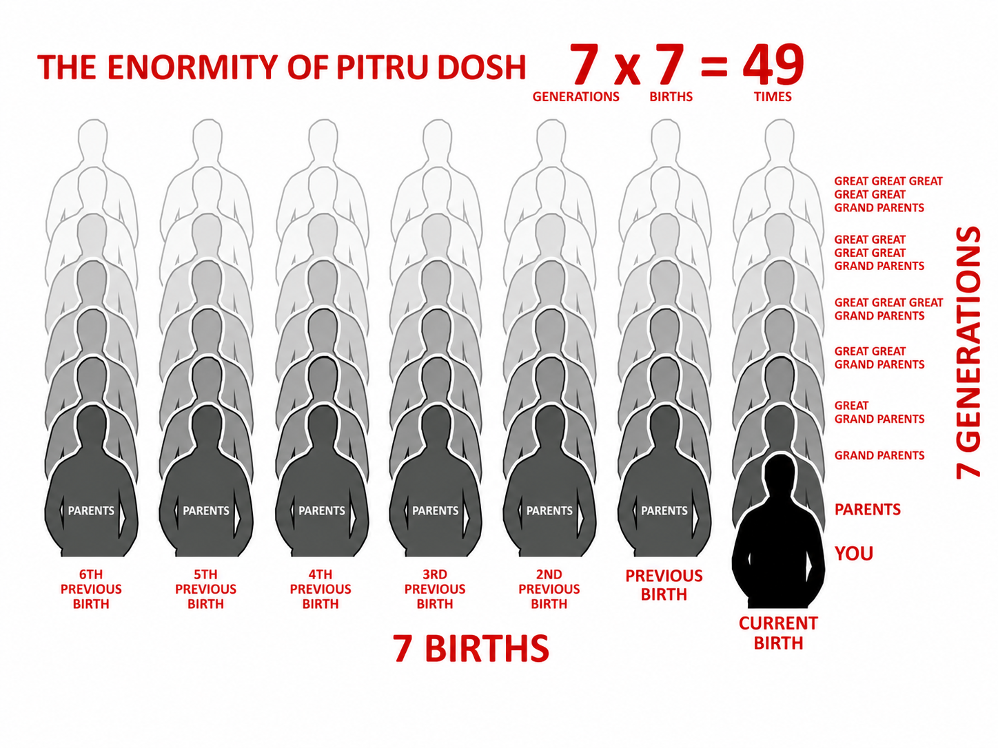 Seven Generations and Seven Lifetimes
